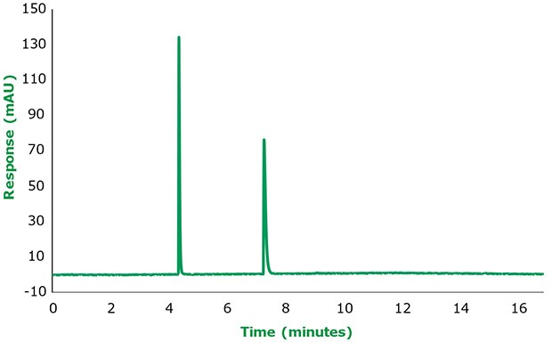 Polar graphitic carbon separation of paraquat and diquat Polar graphitic carbon separation of paraquat and diquat using 0.1% difluoroacetic acid (DFA) as a modifier to improve peak shape. Elution order: 1) Paraquat -4.362 min 2) Diquat - 7.295 min.