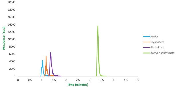 Separation of four polar pesticides using a PGC Stationary Phase Separation of four polar pesticides (aminomethylphosphonic acid, glyphosate, glufosinsate, and acetyl-n-glufosinsate) on Supel™ Carbon LC column using a simple gradient with a Mass Spectrometry (MS) friendly buffer