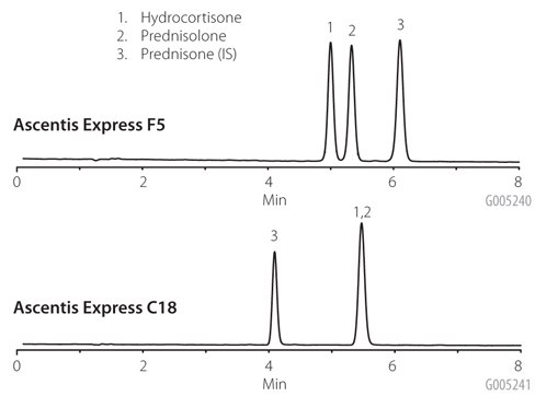 c18-f5-separation-related-steroids Comparison of C18 and F5