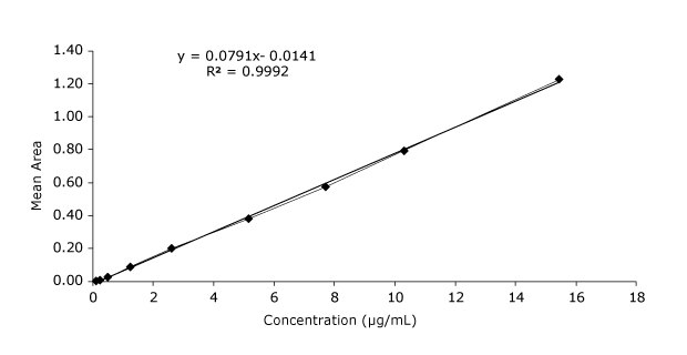 Calibration curve arbutin Calibration curve with mean area on y-axis and concentration in µg/mL on the x-axis, obtained for arbutin measured at different concentrations in the range of 0.10-15.5 µg/mL, showing a straight line starting from 0, following the equation for straight line y=mx+c with m value of 0.0791 and c value of 0.0141, along with R2 value of 0.9992