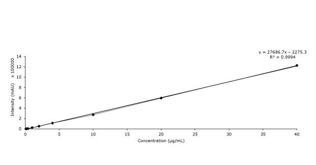 Calibration graph of baicalin Calibration curve of baicalin used to determine the analyte in compounded Lonucerae Japonicae Flos with Discovery® HS C18 HPLC column