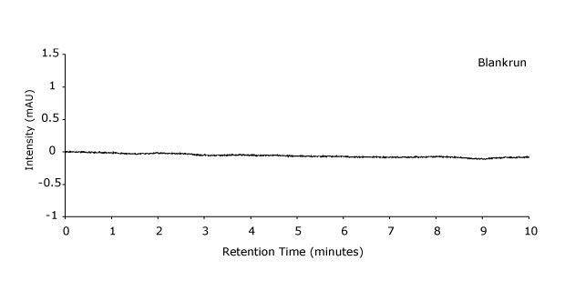 Chromatogram blank A Chromatogram obtained for the blank run in the HPLC-UV analysis of arbutin and hydroquinone with intensity on the y-axis and retention time measured in minutes on the x-axis showing a straight line running parallel to the x-axis