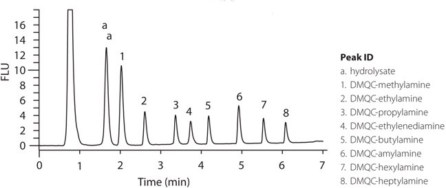 Chromatogram of DMQC-OSu derivatives of amines using Ascentis Express C18 column. Chromatogram of DMQC-OSu