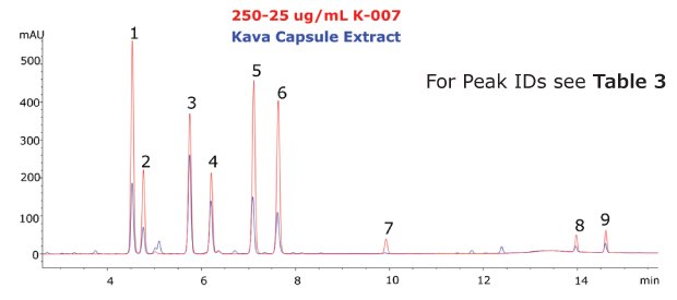 Chromatogram of the Kava CRM Mix Cat.No. K-007 and Kava capsule extract Chromatogram of the Kava CRM Mix Cat.No. K-007(red) and Kava capsule extract (blue) showing peaks obtained for 9 kavalactones