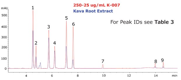 Chromatogram of the Kava CRM Mix Cat.No. K-007 and Kava root extract Chromatogram of the Kava CRM Mix Cat.No. K-007(red) and Kava root extract (blue) showing peaks obtained for 9 kavalactones