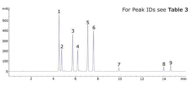 Chromatogram of the Kava CRM Mix Cat.No. K-007 Chromatogram of the Kava CRM Mix Cat.No. K-007 showing peaks for nine kavalactones