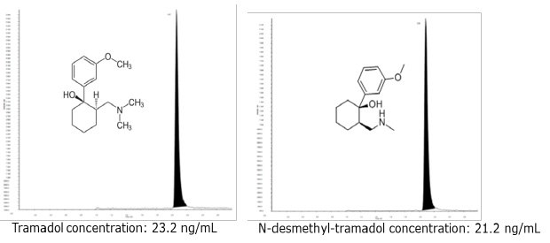 Mass spectrometry performance data for tramadol and N-desmethyl-tramadol Chromatograms for tramadol and N-desmethyl-tramadol, and internal standards