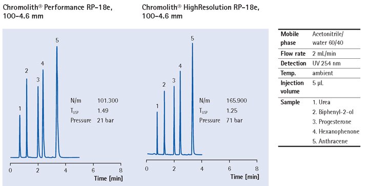 chromolith-column-separation chromolith-column-separation