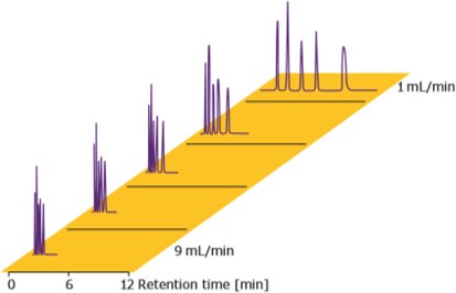 chromolith-columns-flow-rates Analysis speed
