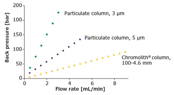 column-backpressure-different-flow-rates Column back pressure at different flow rates. Comparison of a Chromolith® Performance column, 100-4.6 mm vs. equivalent classical particulate HPLC columns.