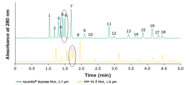 Comparison of Ascentis® Express PA Chromatograms showing Ascentis<sup>®</sup> Express PAH (green) outperforming a fully porous particle (FPP) sub-2 μm column (yellow) for a separation of method EPA 8310 + 2