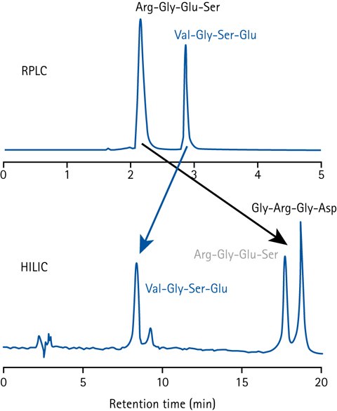 Comparison of peptide separation in HILIC and RPLC. Comparison of peptide separation in HILIC and RPLC.