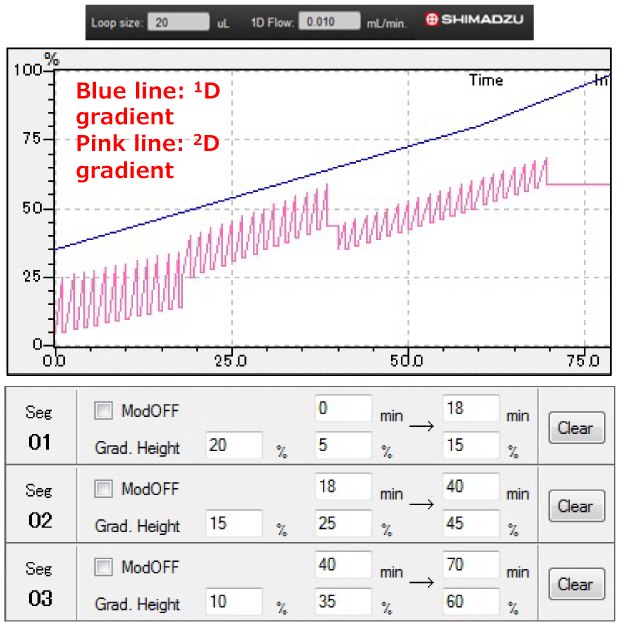 Multi-segmented shift gradient program A  graphical representation of a multi-segmented shift gradient program, divided into two main sections. The upper part displays a line graph with a light blue line representing a one-dimensional gradient, steadily rising over time, while a pink line illustrates a two-dimensional gradient, fluctuating with distinct peaks and valleys. The x-axis is labeled with time, ranging from 0 to 75 minutes, and the y-axis shows the gradient height, starting from 0 and reaching up to 100. Below the graph, there are three segments labeled sequentially as "Seq 01," "Seq 02," and "Seq 03." Each segment includes checkboxes for "ModOFF," percentage values for "Grad. Height," and time intervals indicating the duration for each gradient setting.