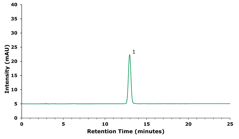 Chromatogram of forsythin (1) standard solution 30 µg/mL. HPLC-UV chromatogram of forsythin standard solution at a concentration of 30 µg/mL obtained at 278 nm. Intensity (mAU) on the y-axis and retention time (minutes) on the x-axis. Major ticks on x-axis at 5, 10, 15, 20, and 25 minutes, and on y-axis at 5, 10, 15, 20, 25, 30, 35, and 40 mAU. The green curve starts at 5 mAU, runs parallel to the x-axis, then shows a large peak at 13 minutes reaching 23 mAU labeled as 1 for forsythin, and then runs parallel again.