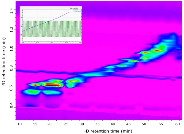 RP-LC×RP-LC-PDA contour plots of G. glabra extract analyzed using a full-in-fraction approach. A contour plot from an RP-LC×RP-LC-PDA analysis of G. glabra extract using a full-in-fraction approach. The plot is dominated by a vibrant pink background, with various colored contours indicating the distribution and intensity of compounds across two dimensions. The x-axis represents the first dimension (1D) retention time, ranging from 10 to 60 minutes, while the y-axis shows the second dimension (2D) retention time, spanning from 0.4 to 1.4 minutes. The contours vary in color from blue to green to red, with red indicating the highest concentration areas, primarily concentrated in the lower left and middle right sections of the plot. An inset graph in the upper left corner shows a gradient program with a blue line and green bars, providing additional analysis details.