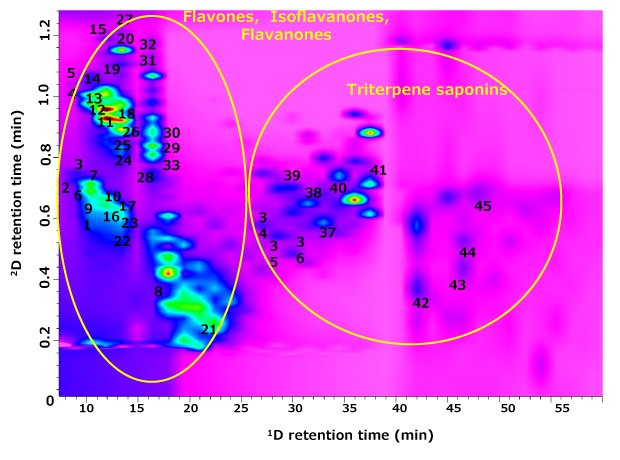 RP-LC×RP-LC-PDA analysis of G. glabra extract using the multi-segmented shift gradient approach. The numbering of compounds is according to <b>Table 1</b>. A contour plot from an RP-LC×RP-LC-PDA analysis of G. glabra extract, using a multi-segmented shift gradient approach. It features a vibrant PINK background with contours indicating the presence and intensity of various compounds labelled from 1 to 45. The horizontal axis represents the first dimension retention time, spanning from 10 to 55 minutes, while the vertical axis shows the second dimension retention time, ranging from 0.2 to 1.2 minutes. Two large ellipses are drawn on the plot; the left ellipse encloses an area labeled with "Flavones, Isoflavanones, Flavanones," and the right ellipse highlights "Triterpene saponins." Within these ellipses, numbered peaks indicate specific compound regions, with more intense areas marked by distinct color changes.