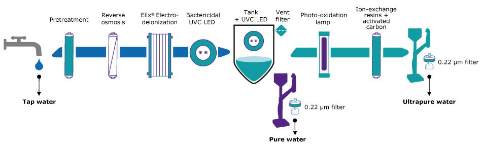 Flow schematic of a pure and ultrapure water purification system.  Flow schematic of a pure and ultrapure water purification system.