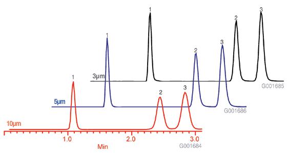 g001684-86 Procainamides on Three Particle Sizes of Discovery HS F5