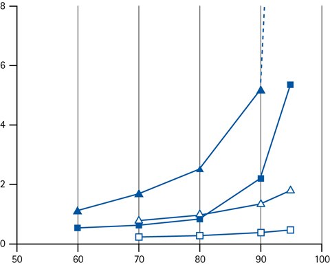 Retention factor k as a function of the concentration of acetonitrile (closed symbols) or methanol (open symbols) as organic modifier in the eluent. Legend; (triangles) cytosine (squares) adenine. Retention factor k as a function of the concentration of acetonitrile (closed symbols) or methanol (open symbols) as organic modifier in the eluent. Legend; (triangles) cytosine (squares) adenine.