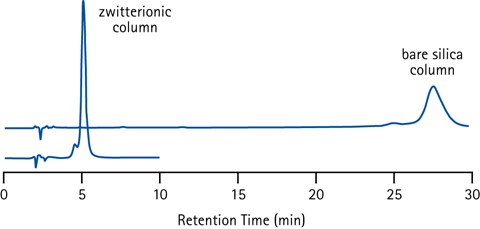Retention of the basic and strongly positively charged peptide Bradykinin (pI=12) on different HILIC stationary phases (plain silica and zwitterionic) illustrating the effect of too strong ionic interactions. Conditions; 40% acetonitrile in ammonium acetate buffer (50 mM, pH 6.5). Retention of the basic and strongly positively charged peptide Bradykinin (pI=12) on different HILIC stationary phases (plain silica and zwitterionic) illustrating the effect of too strong ionic interactions. Conditions; 40% acetonitrile in ammonium acetate buffer (50 mM, pH 6.5).