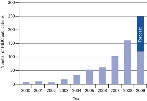 Annual number of scientific HILIC papers 2000 to mid of 2009, plus forecast for 2009. Annual number of scientific HILIC papers 2000 to mid of 2009, plus forecast for 2009.