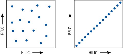 Separation orthogonality schematically expressed with HILIC and RPLC in a 2D separation space – excellent orthogonality (left) vs no orthogonality (right). Separation orthogonality schematically expressed with HILIC and RPLC in a 2D separation space – excellent orthogonality (left) vs no orthogonality (right).