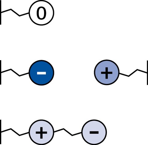 Different classes of stationary phases for HILIC. Neutral (top), charged (middle), and zwitterionic (bottom). Different classes of stationary phases for HILIC. Neutral (top), charged (middle), and zwitterionic (bottom).