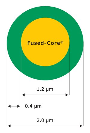 2.0 µm fused core particle An illustrative depiction showcases a 2.0 µm particle featuring a fused core design. The solid core, colored in yellow and measuring 1.2 µm, is encased within a green porous outer shell with a thickness of 0.4 µm.