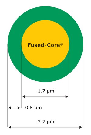 2.7 µm fused core particle  An illustrative depiction showcases a 2.7 µm particle featuring a fused core design. The solid core, colored in yellow and measuring 1.7 µm, is encased within a green porous outer shell with a thickness of 0.5 µm.