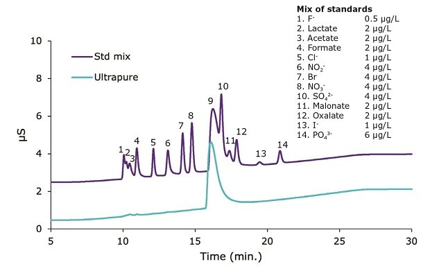 Ion chromatograms: Milli-Q® ultrapure water vs. anion standard mix Ion chromatography of ultrapure water and an anionic standards mixture detected by suppressed conductivity