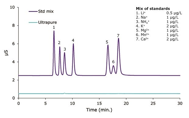 Ion chromatograms: Milli-Q® ultrapure water vs. cation standard mix Ion chromatography of ultrapure water and a cationic standards mixture detected by suppressed conductivity