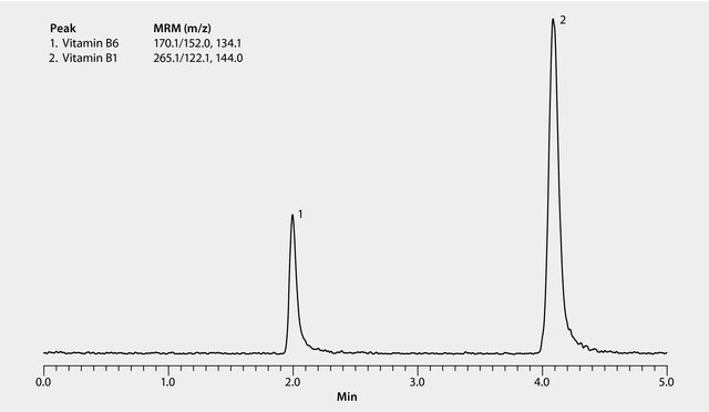 LC/MS/MS Analysis of Vitamins B1 and B6 on Ascentis® Express OH5 LC/MS/MS Analysis of Vitamins B1 and B6 on Ascentis® Express OH5