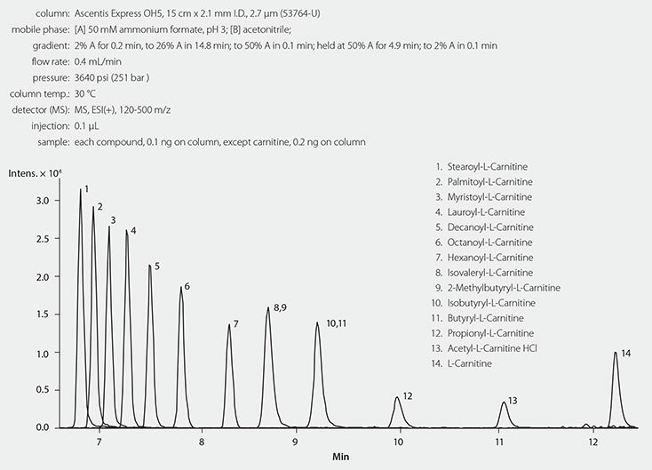 Synthesis and HILIC/MS Analysis of Acylcarnitines LC/MS Analysis of Twelve Acyl-L-Carnitines on Ascentis Express OH5 (HILIC Mode)