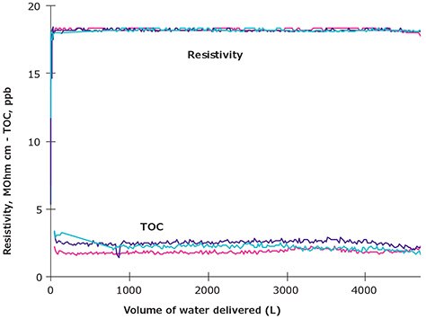 Levels of Resistivity measured continuously and TOC Levels of Resistivity (MOhm·cm) measured continuously and TOC (ppb) measured every 3 minutes as a function of volume produced by a Milli-Q® water system.