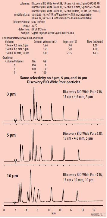 Supelco Preparative HPLC products for Pharmaceutical Development and Production Matched Selectivity from Analytical to Preparative on Discovery BIO Wide Pore C18 (567205-U)(568222-U)(567208-U)