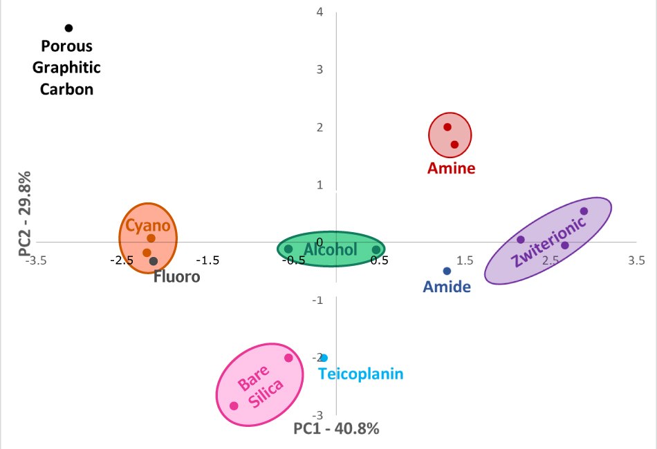 The score plot illustrates the results of a Principal Component Analysis (PCA) of 15 evaluated HILIC phases, showing the distribution of various stationary phases used in hydrophilic interaction liquid chromatography (HILIC). The x-axis (PC1), accounting for 40.8% of the variance, ranges from +3.5 to -3.5, while the y-axis (PC2), accounting for 29.8% of the variance, extends from -3 to +4. The two axes intersect at the origin (0,0), dividing the plot into four quadrants. Distinct clusters represent different stationary phases. In the top-left quadrant, a black dot denotes the porous graphitic carbon phase at approximately (-3.5, 3.5). The Cyano phase, represented by two orange dots and encircled in an orange sphere, clusters around (-2.5, 0.2). The Fluoro phase, indicated by a blue dot, slightly overlaps with the Cyano cluster at approximately (-2.5, -0.4). The Alcohol phase is represented by two green dots near the origin, around (-0.5, 0) and (0.5, 0), enclosed within a green circle. In the upper-right quadrant, the amine phase is depicted by two red dots at around (1.5, 2). The Zwitterionic phase forms an elongated purple cluster on the right side of the plot, stretching from about (0, 2.5) to (2.6, 0.8), showing positive values on both PC1 and PC2, with a broad spread along the PC2 axis. The Amide phase is indicated by a blue dot in the right-middle section near (1.5, 0.5), with a positive PC2 value and a negative PC1 value. The Bare Silica phase, represented by two pink dots, is located in the lower-left quadrant around (-0.5, -2) and (-1.5, -3), showing negative values on both axes. Lastly, the Teicoplanin phase, marked by a cyan dot, is positioned slightly left of the origin at approximately (-0.2, -2), also with negative values on both PC1 and PC2.