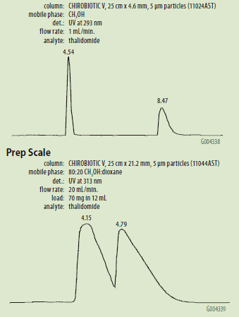 Supelco Preparative HPLC products for Pharmaceutical Development and Production Sample Solubility Considerations in Preparative Analytical Scale