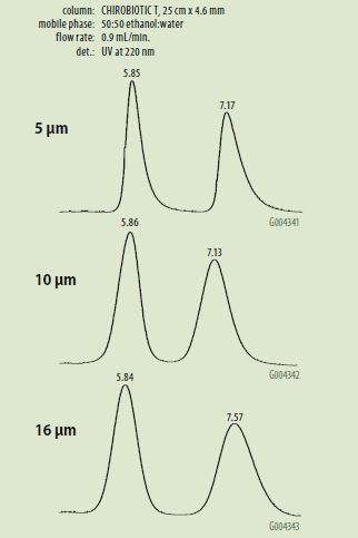 Supelco Preparative HPLC products for Pharmaceutical Development and Production Scalability Across CHIROBIOTIC CSP Particle Sizes