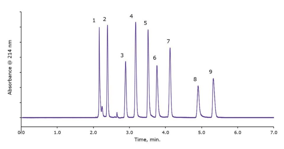 Chromatogram showing peaks obtained for the analysis of nine Organic acids (Oxalic Acid, Tartaric Acid, Malic Acid, Ascorbic Acid, Lactic Acid, Acetic Acid, Citric Acid, Succinic Acid, and Fumaric Acid) on Ascentis® Express AQ-C18 column Chromatogram showing peaks obtained for the analysis of Oxalic Acid, Tartaric Acid, Malic Acid, Ascorbic Acid, Lactic Acid, Acetic Acid, Citric Acid, Succinic Acid, and Fumaric Acid on Ascentis® Express column