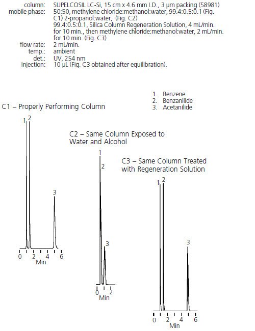 Silica Column Performance Silica Column Performance