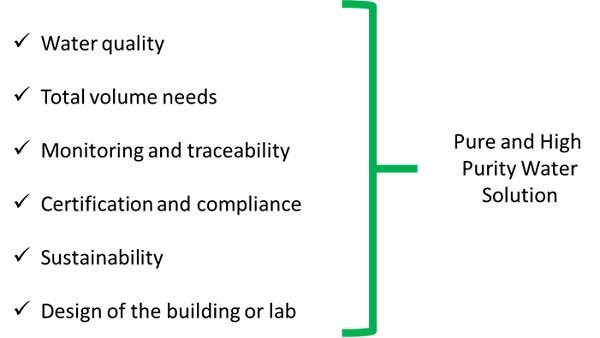 Parameters considered in the selection of a solution for purified water in the laboratory