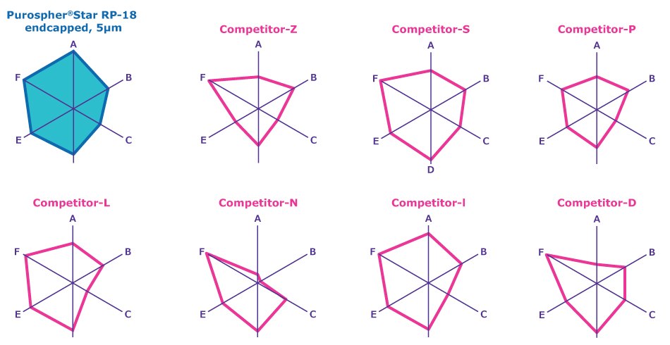 Six axes radar Tanaka plots for Purospher<sup>®</sup> STAR RP-18 endcapped column and seven competitor columns. A radar chart (spider chart) with six axes extending outward from a central point. Each axis represents a different chromatographic property or performance metric (such as hydrophobicity, steric selectivity, hydrogen bonding capacity, etc.). Multiple overlapping polygons are drawn on the chart, each one representing the performance of a different HPLC column. The Purospher® STAR RP-18 endcapped column is compared to seven competitor columns, with each column's performance plotted along the axes. The resulting shapes allow for easy visual comparison of how each column performs across the six chromatographic parameters.