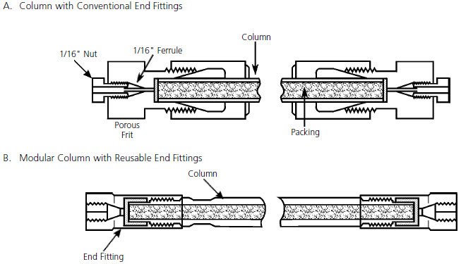 Typical HPLC Column Designs Typical HPLC Column Designs