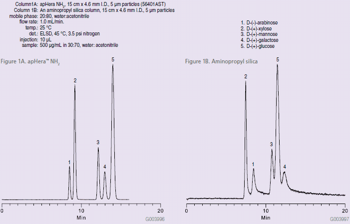 Comparison of Five Simple Underivatized Sugars Separated on apHera™ NH2 vs Aminopropyl Silica Comparison of Five Simple Underivatized Sugars Separated on apHera™ NH2 vs Aminopropyl Silica