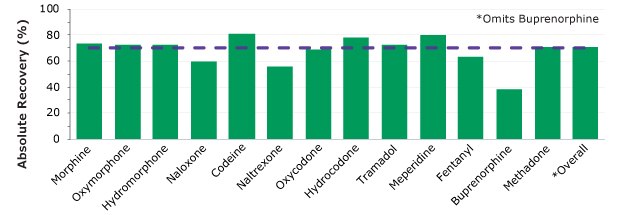 Diagram showing absolute percent recovery of 13 drugs of abuse spiked at 100 ng/mL with exception of fentanyl with the purple dash lines, representing 75 and 120% recovery, and the gold solid line representing 100% recovery Diagram showing absolute percent recovery of 13 drugs of abuse spiked at 100 ng/mL with exception of fentanyl with the purple dash lines, representing 75 and 120% recovery, and the gold solid line representing 100% recovery