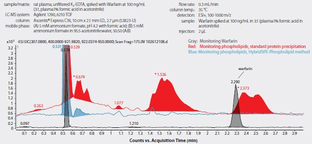 Figure 7. Achiral HPLC Analysis of Warfarin™ in Plasma following Sample Prep using Protein Precipitation Figure 7. Achiral HPLC Analysis of Warfarin™ in Plasma following Sample Prep using Protein Precipitation