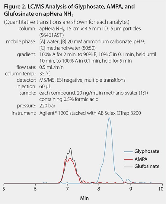 analysis-of-glyphosate LC/MC Analysis of Glyphostate, AMPA & Glufosinate on apHera NH<sub>2</sub>