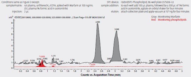 Figure 5. Analysis of Warfarin<sup>™</sup>, Enantiomers in Plasma following Sample Prep using HybridSPE®-Phospholipid Figure 5. Analysis of Warfarin<sup>™</sup>, Enantiomers in Plasma following Sample Prep using HybridSPE®-Phospholipid