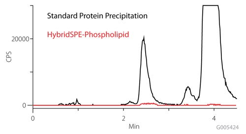 Comparison of phospholipid monitoring Figure 2. Comparison of Phospholipid Monitoring on Standard Protein Precipitation and HybridSPE-Phospholipid