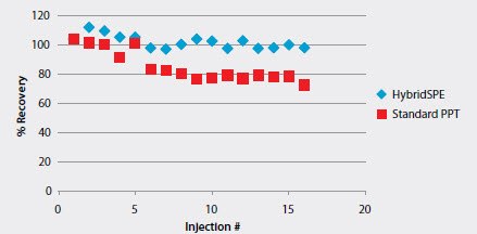 Figure 6. Consistent LC-MS Response of Warfarin™ Following HybridSPE-Phospholipid Extraction Figure 6. Consistent LC-MS Response of Warfarin™ Following HybridSPE-Phospholipid Extraction